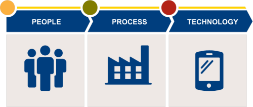 People, Process, Technology Icons